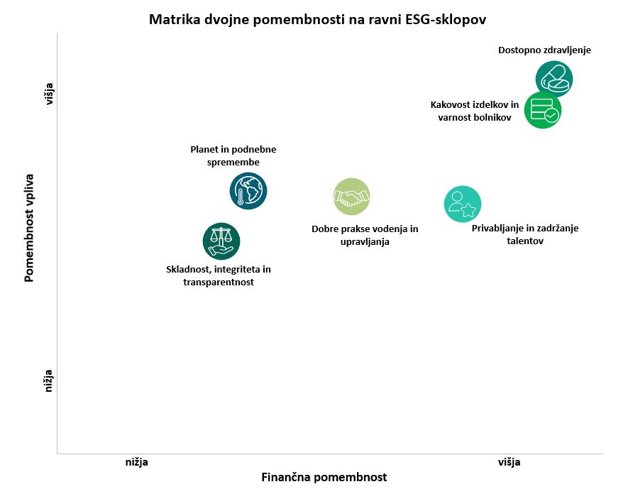 esg-matrika-dvojna-pomembnost